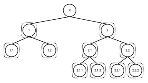 Hierarchical Classification 的图像结果