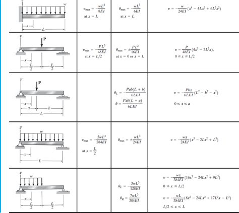 Image result for Slope Deflection Beam