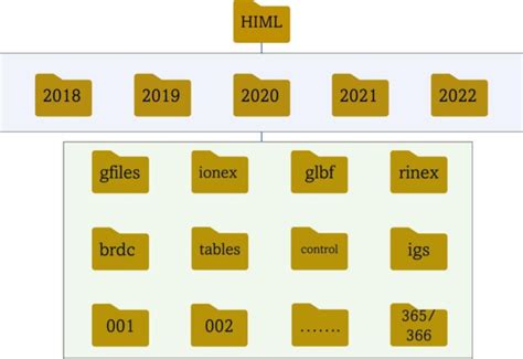 Image result for Graph Directory Structure