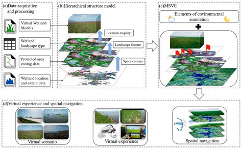 Study on Multiscale Virtual Environment Construction and Spatial ...