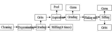 Maize Milling Plant with Dry Milling Method - Win Tone Corn Processing ...
