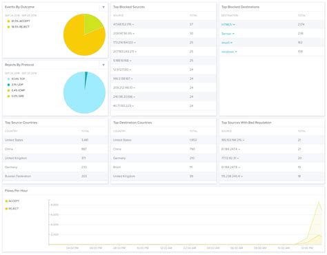 Image result for VPC Flow Chart