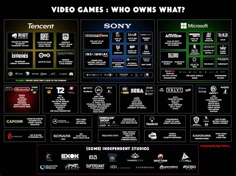Who owns what studios. : r/playstation