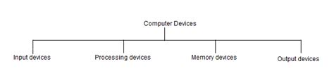 Image result for Different Types of Computer Devices