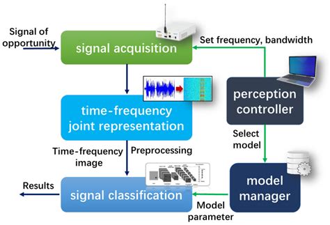 Design and Implementation of Opportunity Signal Perception Unit Based ...