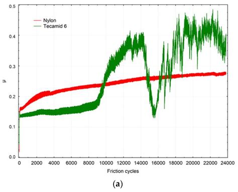 Comparative Evaluation of the Tribological Properties of Polymer ...