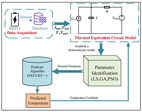 Critical Review of Temperature Prediction for Lithium-Ion Batteries in ...