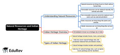 Natural Resources and Indian Heritage Mind Map - Class 5 PDF Download