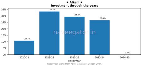 Four years as shareholder of Alkem Laboratories – naveegator.in