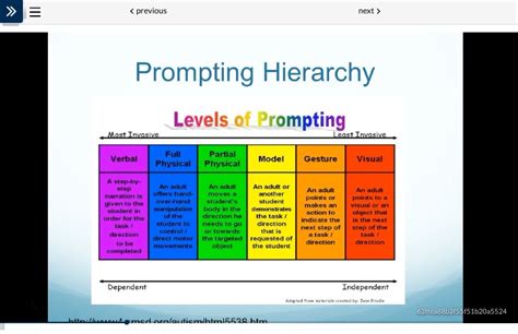 Image result for Prompting Hierarchy