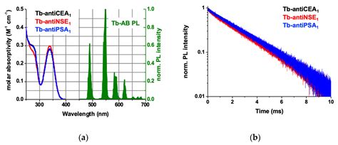 Triplexed CEA-NSE-PSA Immunoassay Using Time-Gated Terbium-to-Quantum ...