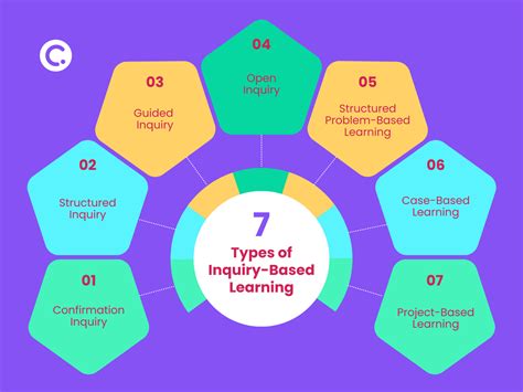 Image result for Inquiry Based Learning Approach