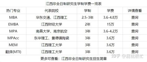 2022年江西专业硕士（非全日制研究生）学制学费一览表 - 知乎
