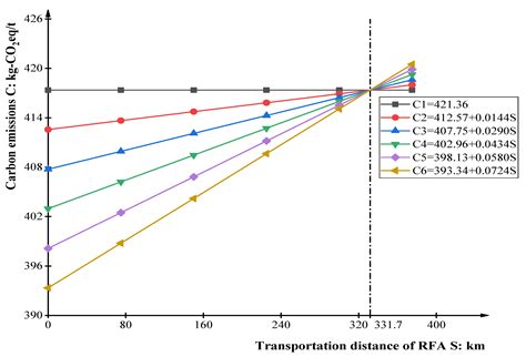 Carbon Emission Evaluation of Recycled Fine Aggregate Concrete Based on ...