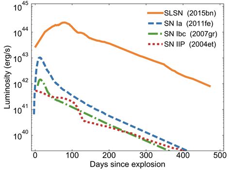 Supernova Light Curve