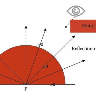Image result for Diffuse Reflection Model