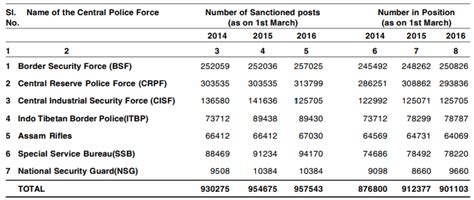 Census of Central Government Employees, Pensioners, Family Pensioners ...