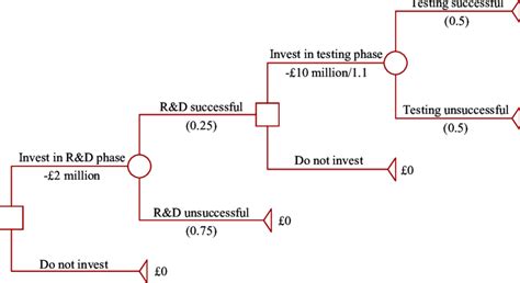 Image result for Certainty Equivalent Model Decision Tree