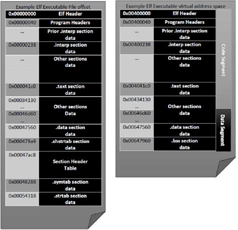 Image result for Elf File Memory