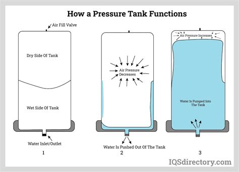 How To Check Pressure Tank at Curtis Donahue blog