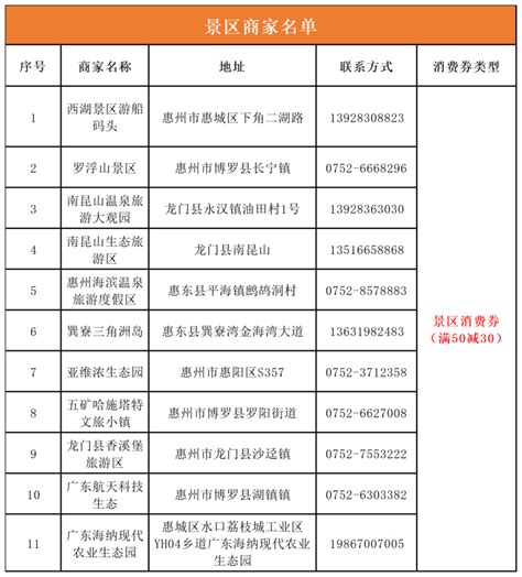 6万张消费券等你来领！2023惠州暖冬文旅消费季启动_腾讯新闻