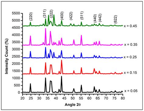 Sol–Gel Co-Precipitation Synthesis, Anticoagulant and Anti-Platelet ...