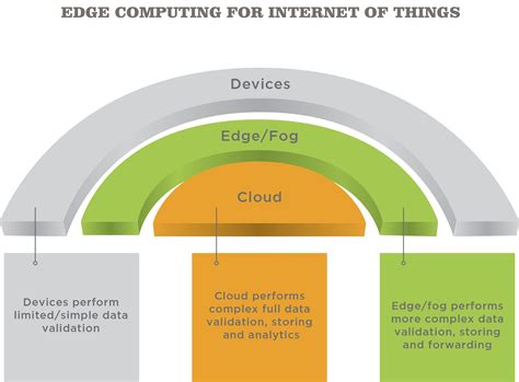Image result for Edge Computing vs Cloud Computing
