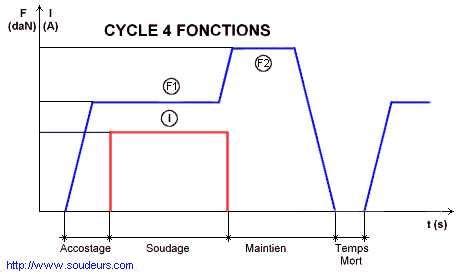 Le soudage par résistance par points - procédé 21