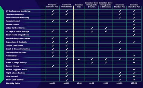 Image result for Frontpoint Vs Simplisafe