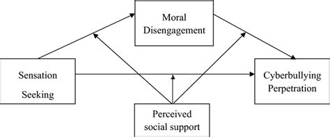 Image result for Moderated Mediation Model