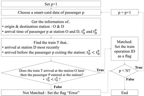 Dwell Time Estimation Using Real-Time Train Operation and Smart Card ...