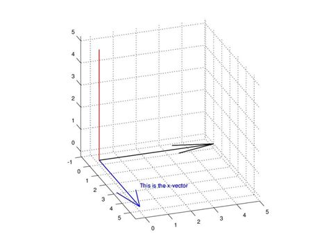 Vectors in Octave Online Tutorial 的图像结果