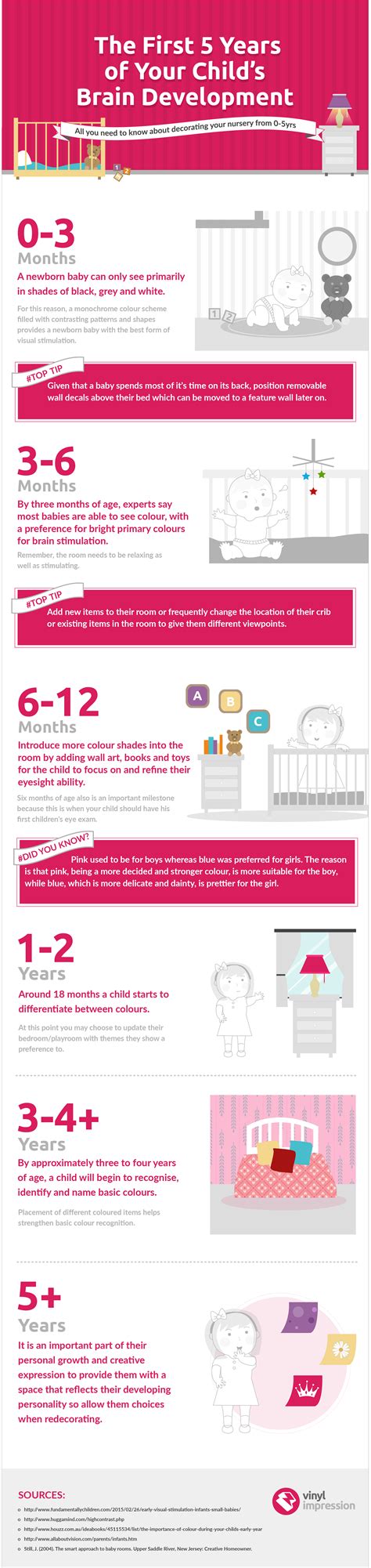 The First 5 Years of your Child's Brain & Eyesight Development | Hyper ...