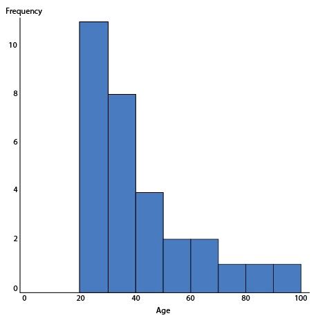 AP Statistics Histogram 的图像结果