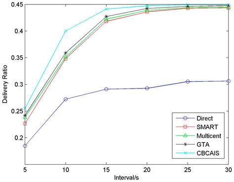 A Credit-Based Congestion-Aware Incentive Scheme for DTNs