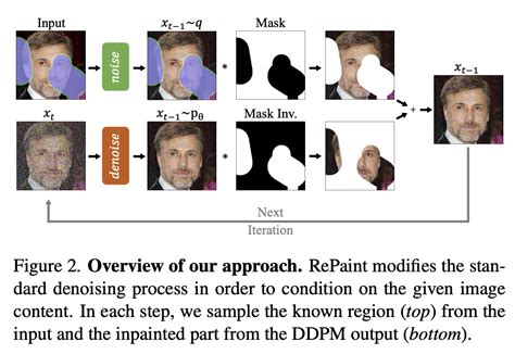 Diffusion Model Noise 的图像结果