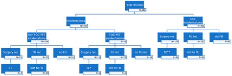 Clinical Characteristics, Diagnostic Approach and Outcome of Thyroid ...