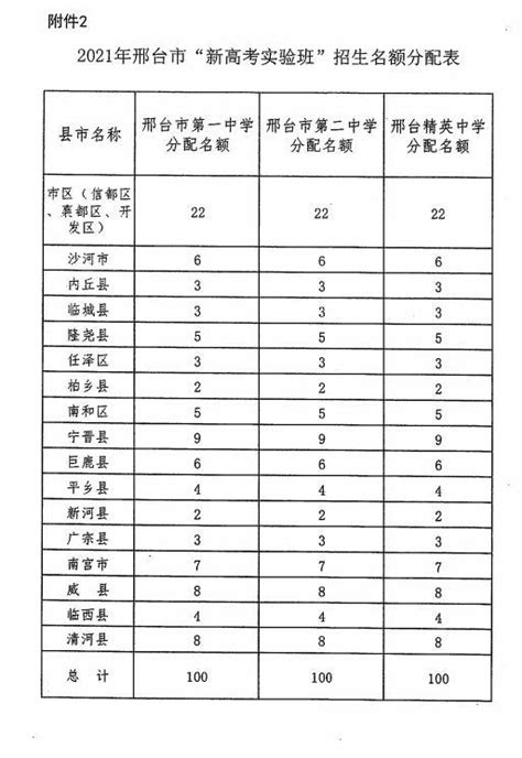 邢台中考录取分数线2023年各高中录取分数线一览表_新高考网
