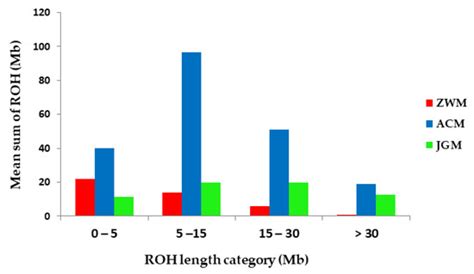 Conservation Assessment of the State Goat Farms by Using SNP Genotyping ...