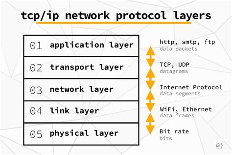 Image result for Layer 5 Protocols