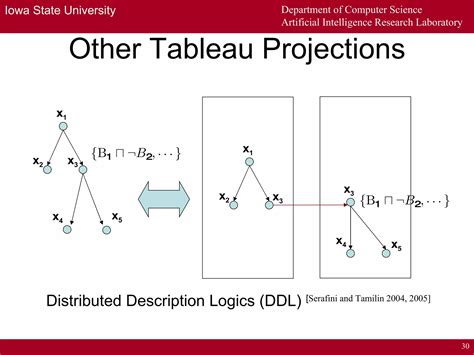 Image result for Tableau Algorithm