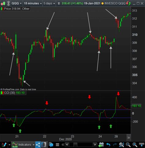 CCI Indicator Explained 的图像结果