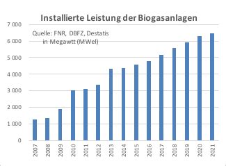 Biogas auf der Kippe: Werden die Bauern durch Großanlagen verdrängt ...
