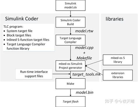 Image result for Simulink Embedded Coder