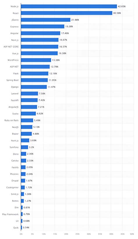 Image result for JavaScript Framework Popularity Graph
