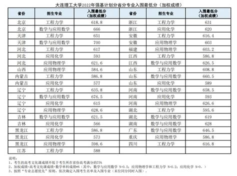 各大学校录取分数线2022一览表最新汇总（含一本、二本、专科，2023年必看）-高考100