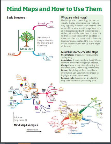 Image result for How Do Mind Maps Work