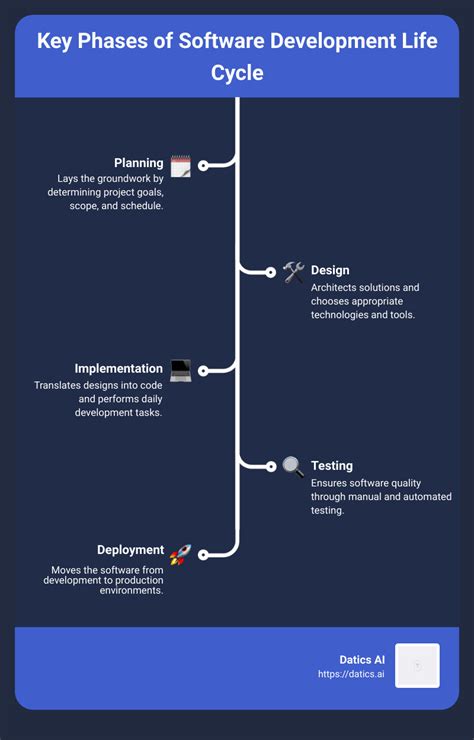 Image result for Software Development Life Cycle For Dummies