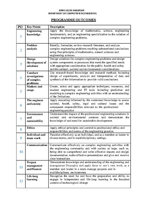Programme Outcome 的图像结果