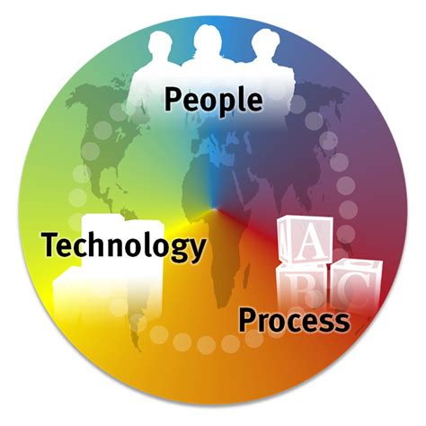 Image result for Integrated People Process Technology